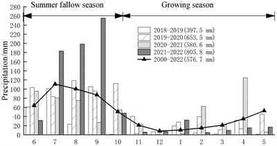 Combined subsoiling and ridge–furrow rainfall harvesting during the summer fallow season improves wheat yield, water and nutrient use efficiency, and quality and reduces soil nitrate-N residue in the dryland summer fallow–winter wheat rotation